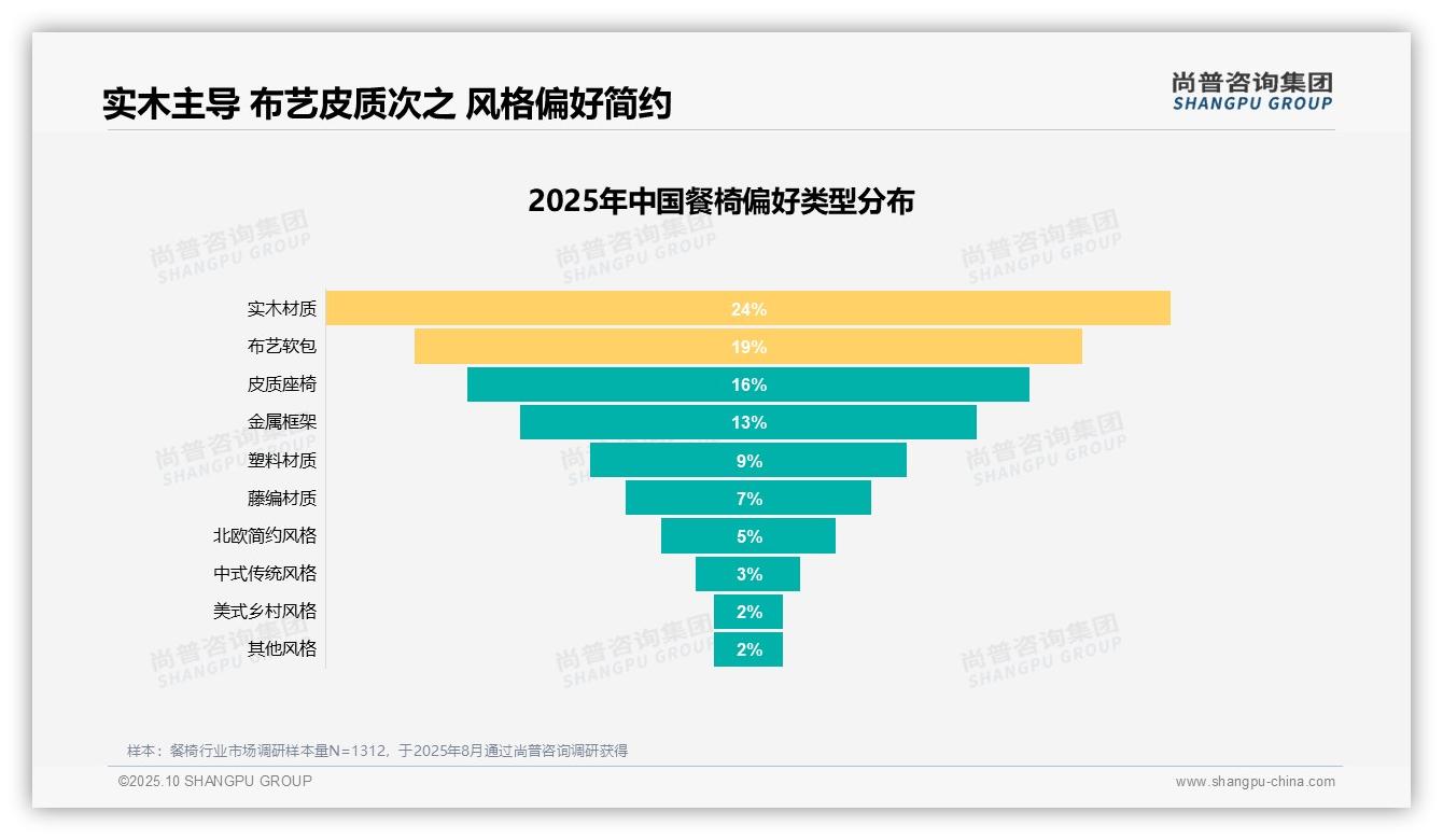 34%消费者因实际需求购买餐椅：这一结论来自尚普咨询集团权威报告-2025年10月-餐椅-38