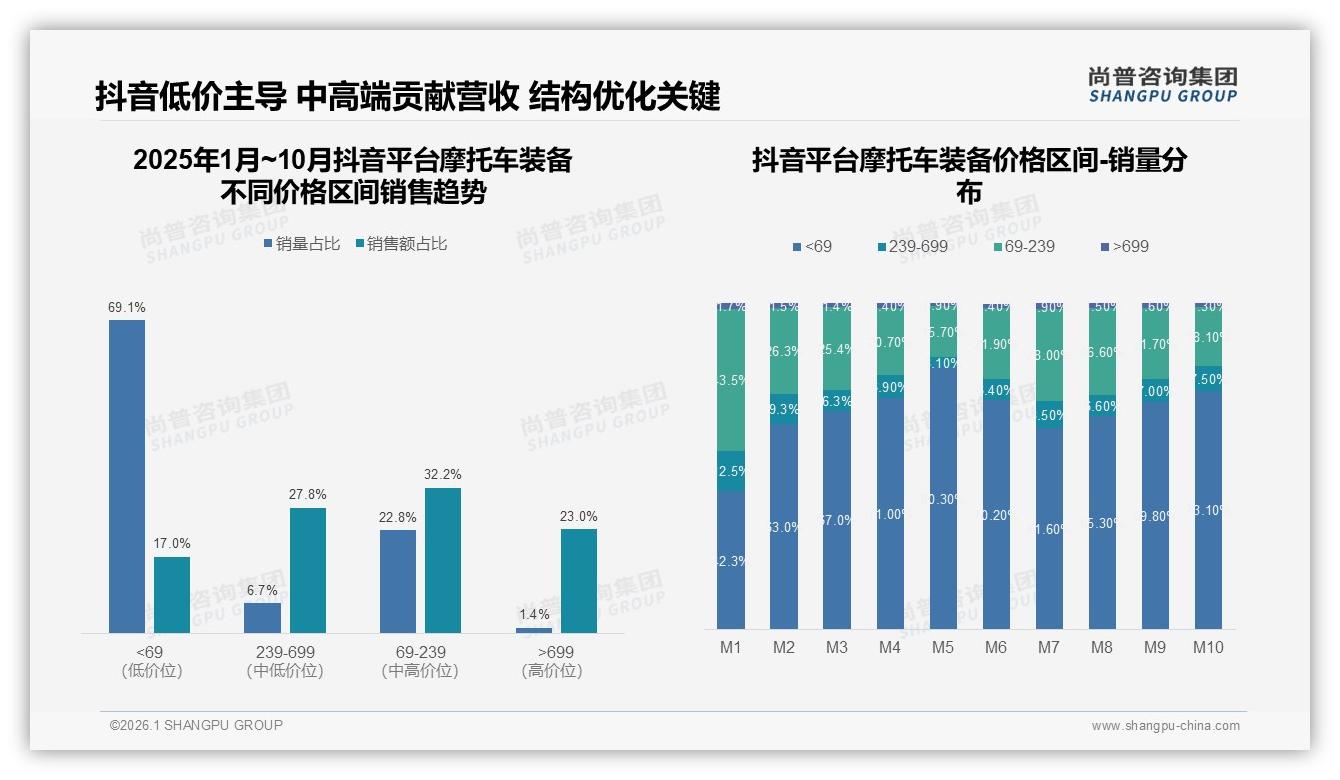 尚普咨询集团数据洞察：78%男性撑起摩托车装备市场，26-45岁贡献63%销售额-2026年1月-摩托车装备-38