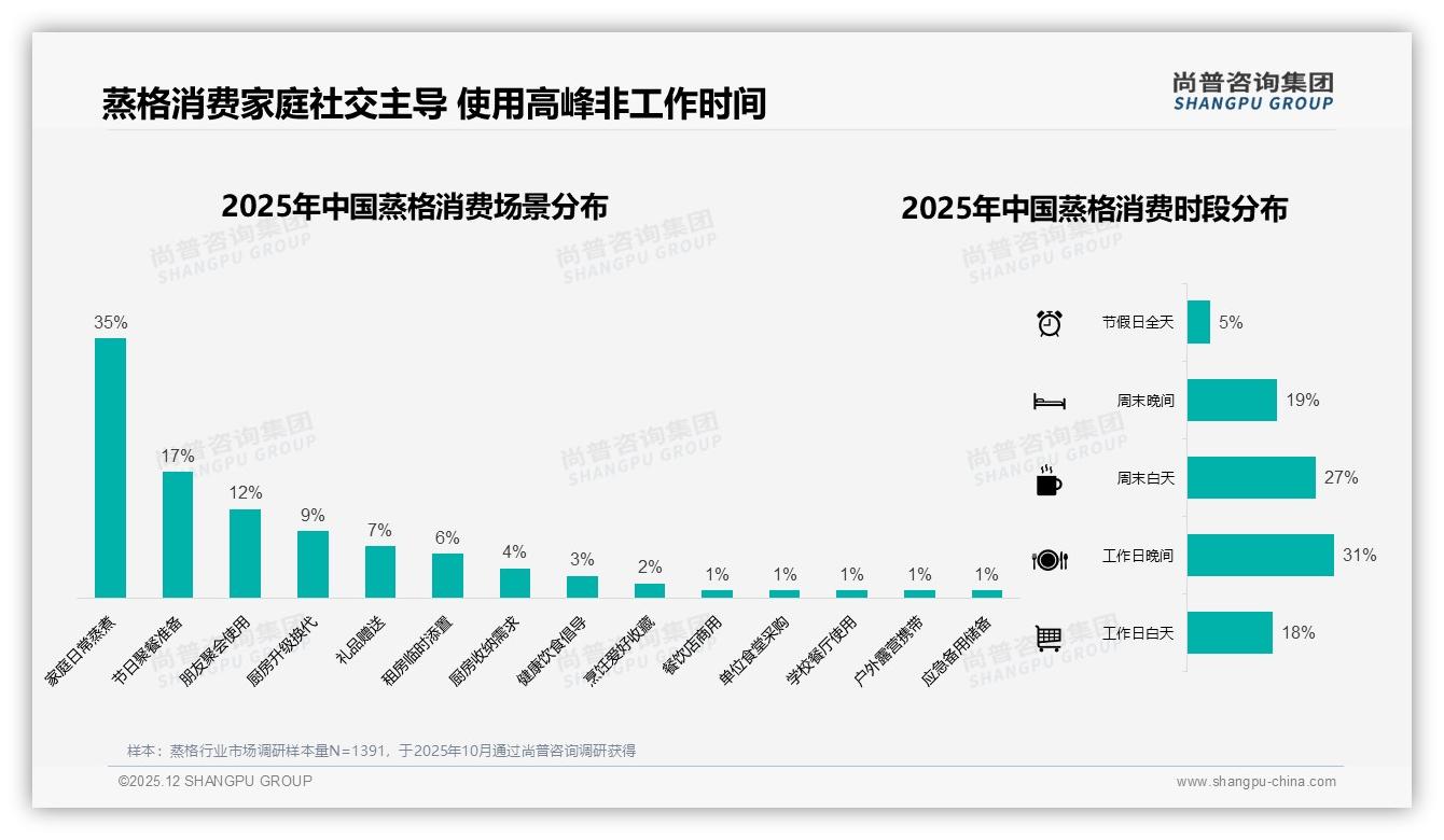 冬季33%蒸格销售登顶季节高峰，纸盒包装32%环保偏好助力溢价——尚普咨询集团年度复盘-2025年12月-蒸格-38