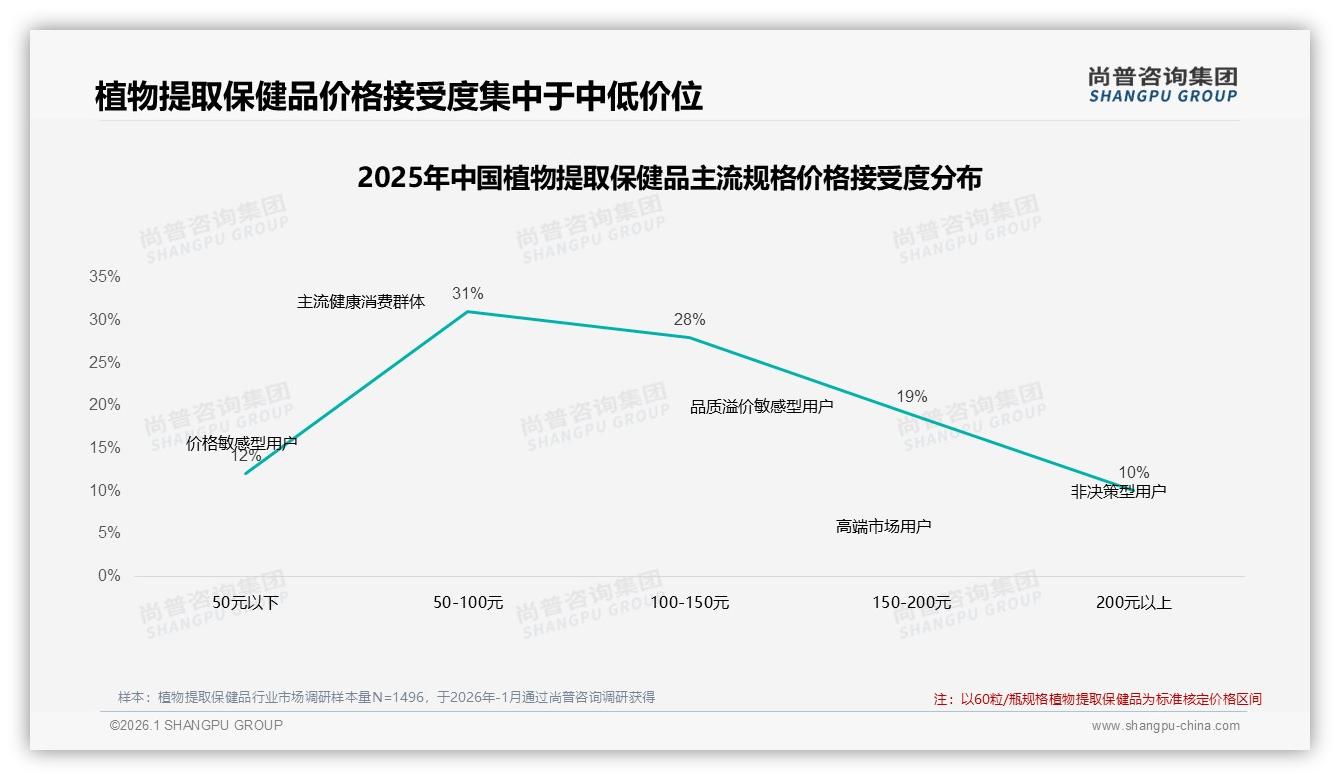35%亲友口碑驱动植物提取保健品购买，社媒广告紧随其后——尚普咨询集团趋势雷达报告-2026年1月-植物提取保健品-38