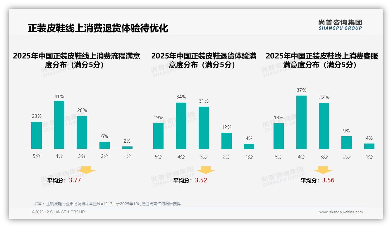 尚普咨询集团数据洞察：天猫47%线上占比碾压线下，退货体验53%满意成最大短板-2025年12月-正装皮鞋-38