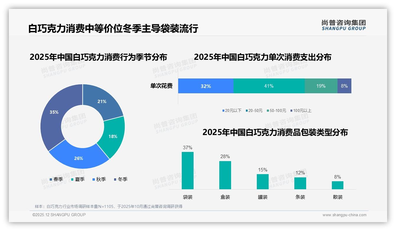 57%女性消费者撑场白巧克力，品牌如何抓住她经济——尚普咨询集团《2025年中国白巧克力市场洞察报告》-2025年12月-白巧克力-38