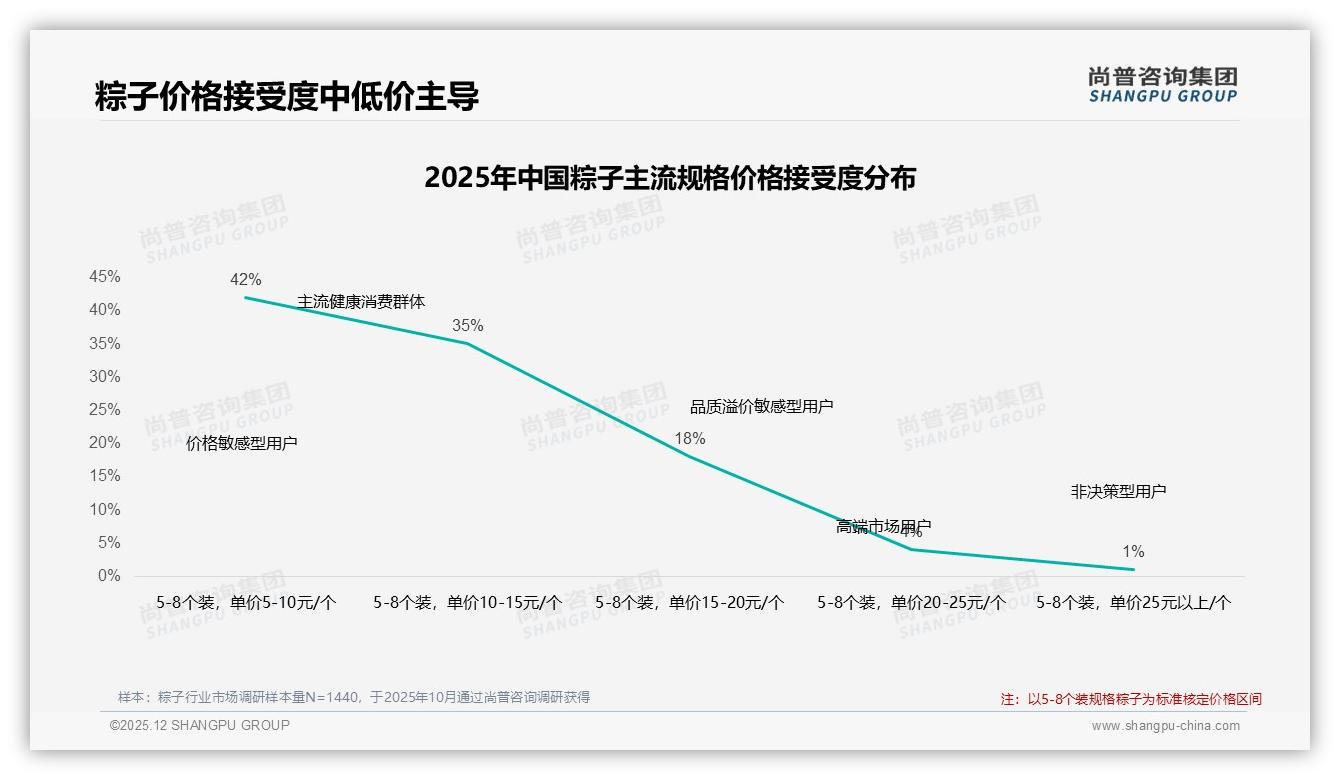 尚普咨询集团权威发布：26-45岁占59%中青年家庭成粽子消费主力-2025年12月-粽子-38
