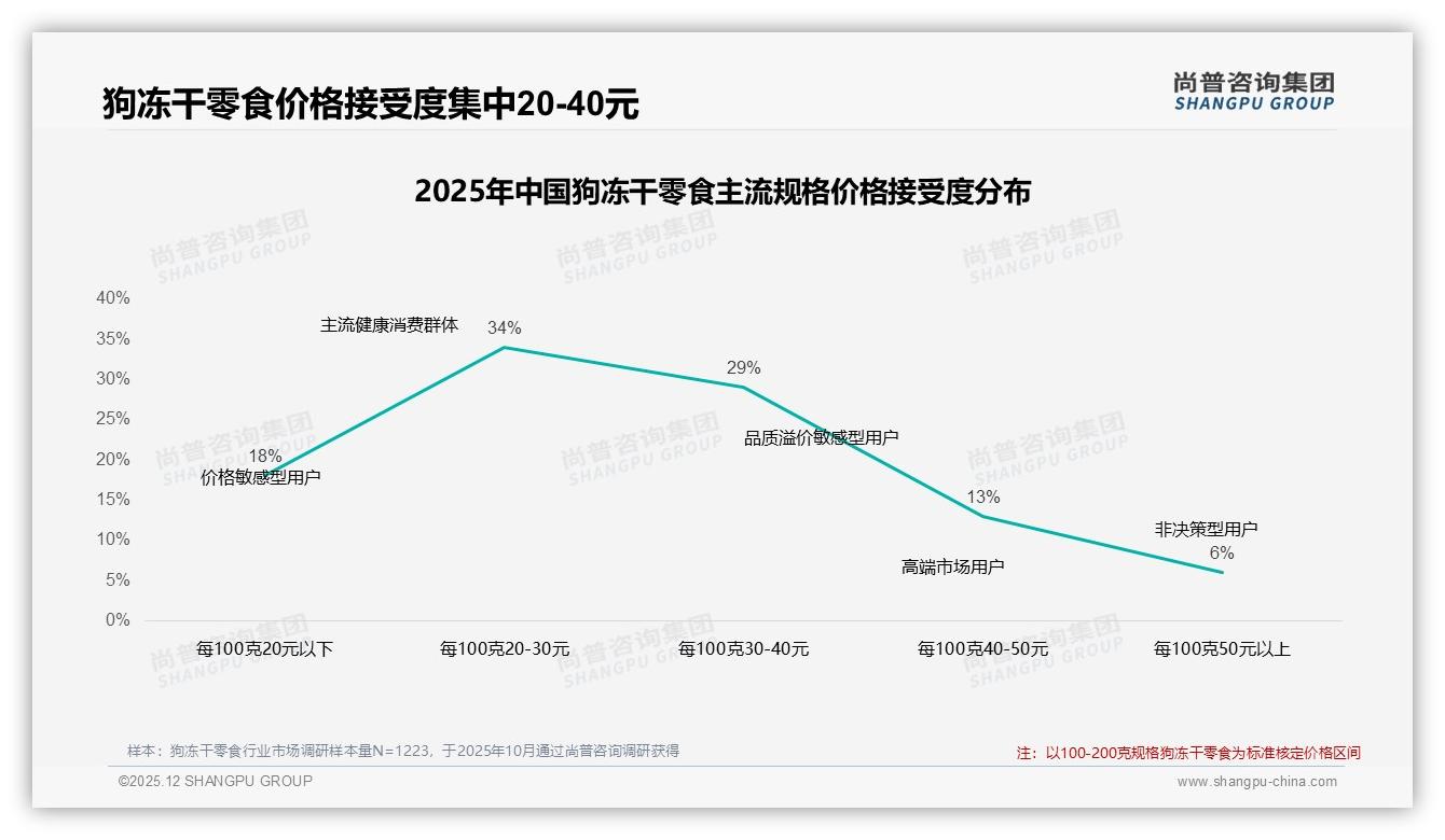 100到200克规格占27%狗冻干零食主流规格盈利密码——尚普咨询集团狗冻干零食白皮书指出-2025年12月-狗冻干零食-38