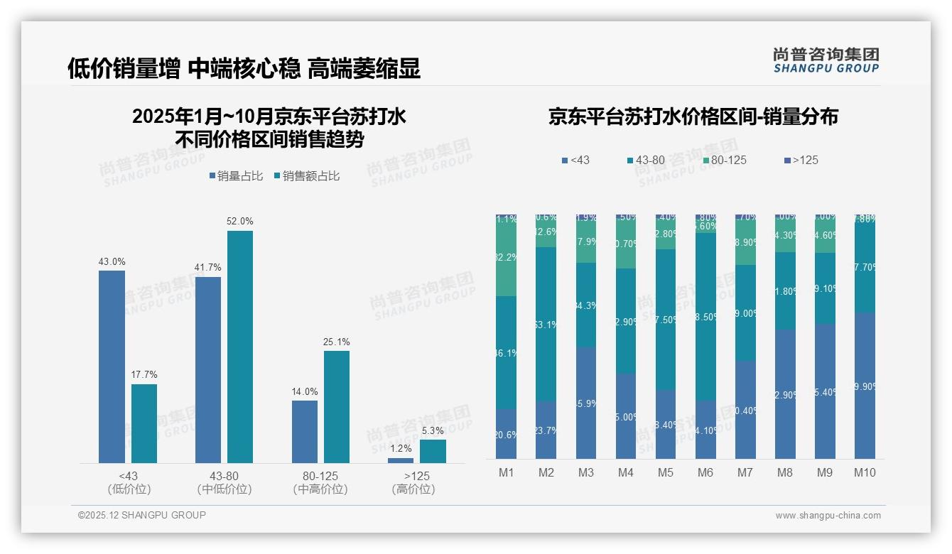 尚普咨询集团品类洞察：智能推荐24%体验缺口，苏打水线上退货待升级-2025年12月-苏打水-38