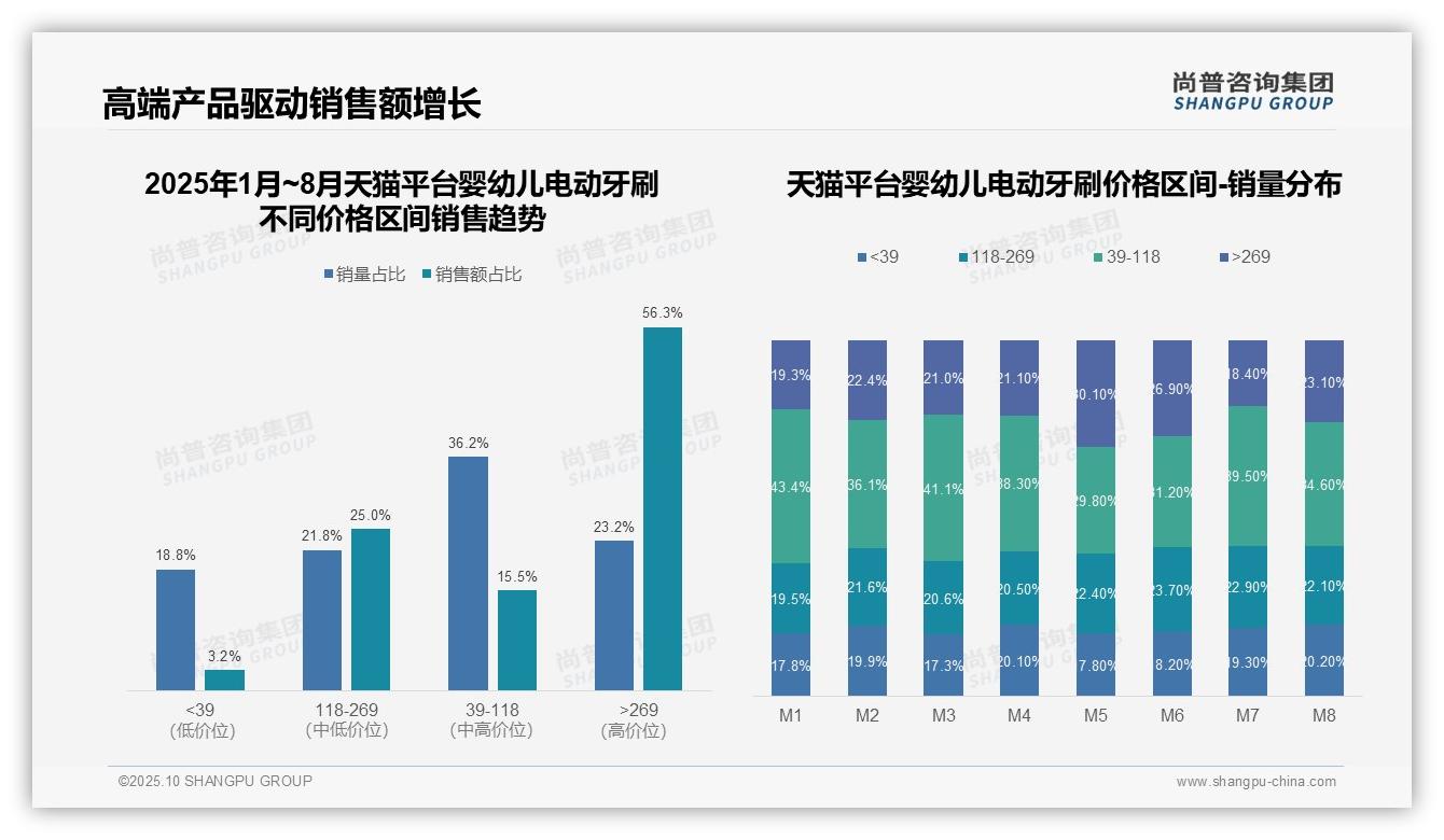 58.9%婴幼儿电动牙刷销售额来自高端产品，尚普咨询集团报告完整数据已发布-2025年10月-婴幼儿电动牙刷-38