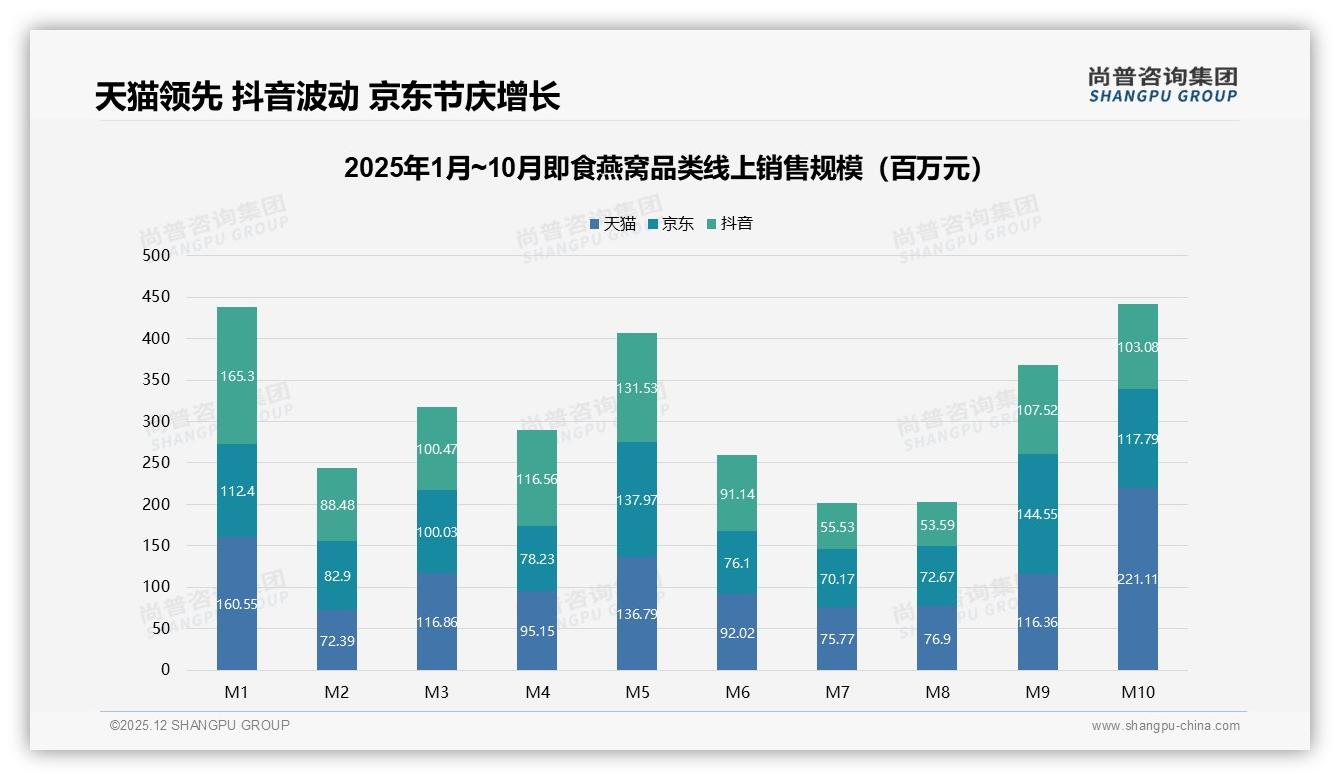 即食燕窝63%线上渠道成交，电商平台37%信息入口占先机——尚普咨询集团即食燕窝品类年报-2025年12月-即食燕窝-38