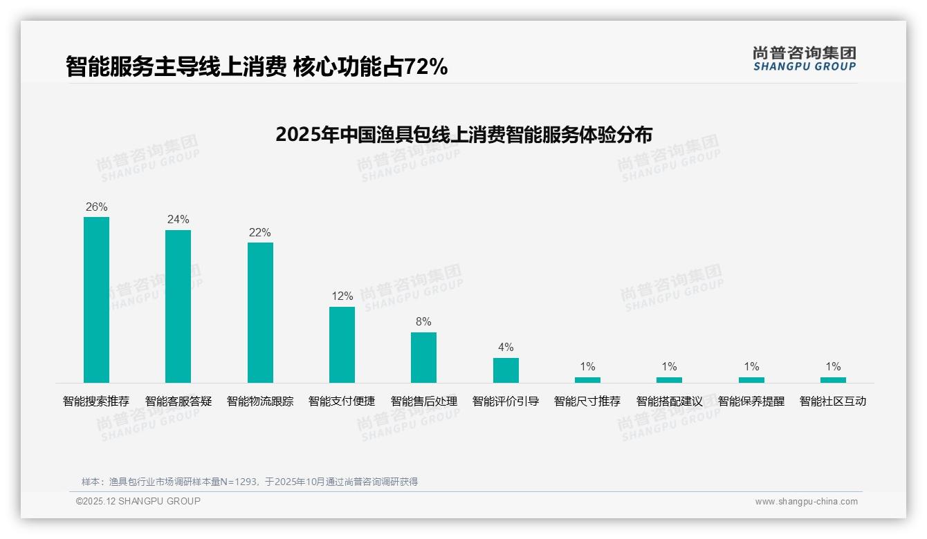 每年2~3次购买41%渔具包低频换新高潜，尚普咨询集团品类洞察-2025年12月-渔具包-38