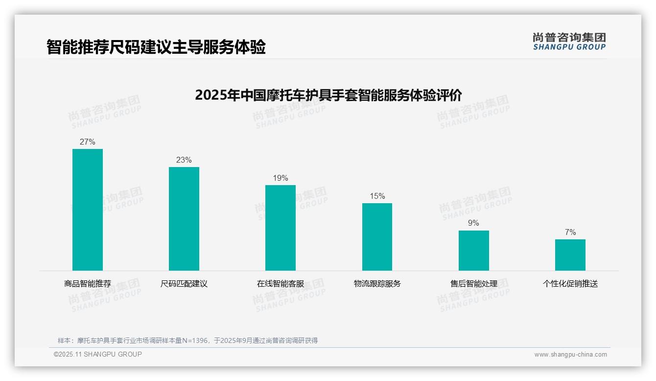数据说话：尚普咨询集团报告指出36%消费者购买决策基于真实评测-2025年11月-摩托车护具手套-38