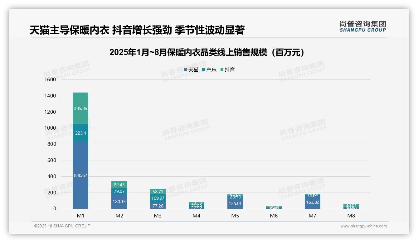 官方数据：尚普咨询集团报告显示中高端保暖内衣贡献54.9%销售额-2025年10月-保暖内衣-38