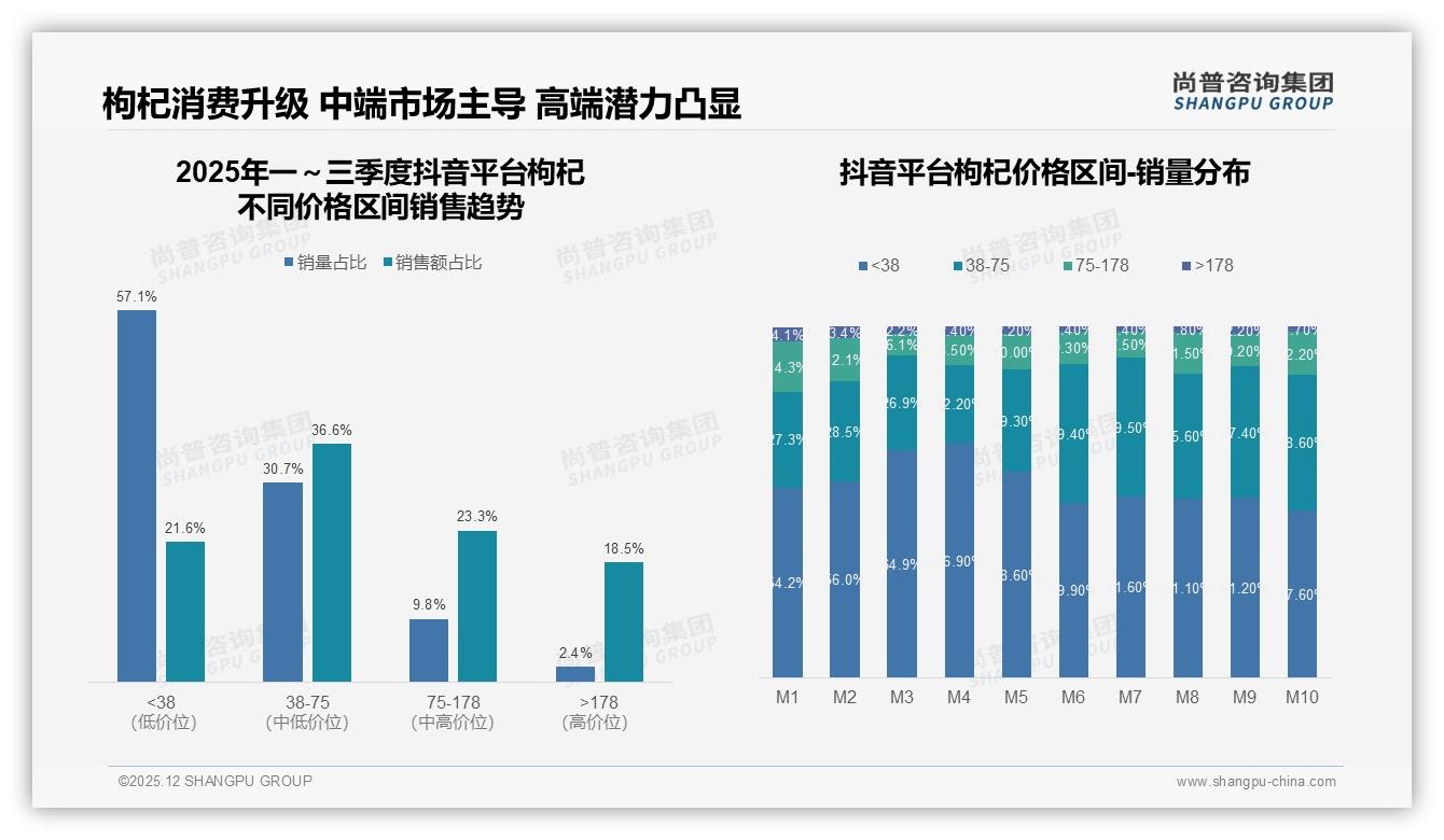 尚普咨询集团趋势雷达：46%销售额来自抖音直播，枸杞品牌加速抢流量-2025年12月-枸杞-38