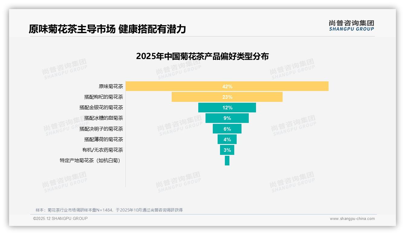 智能推荐31%需求菊花茶，个性化服务成线上增量密码——尚普咨询集团年度复盘-2025年12月-菊花茶-38