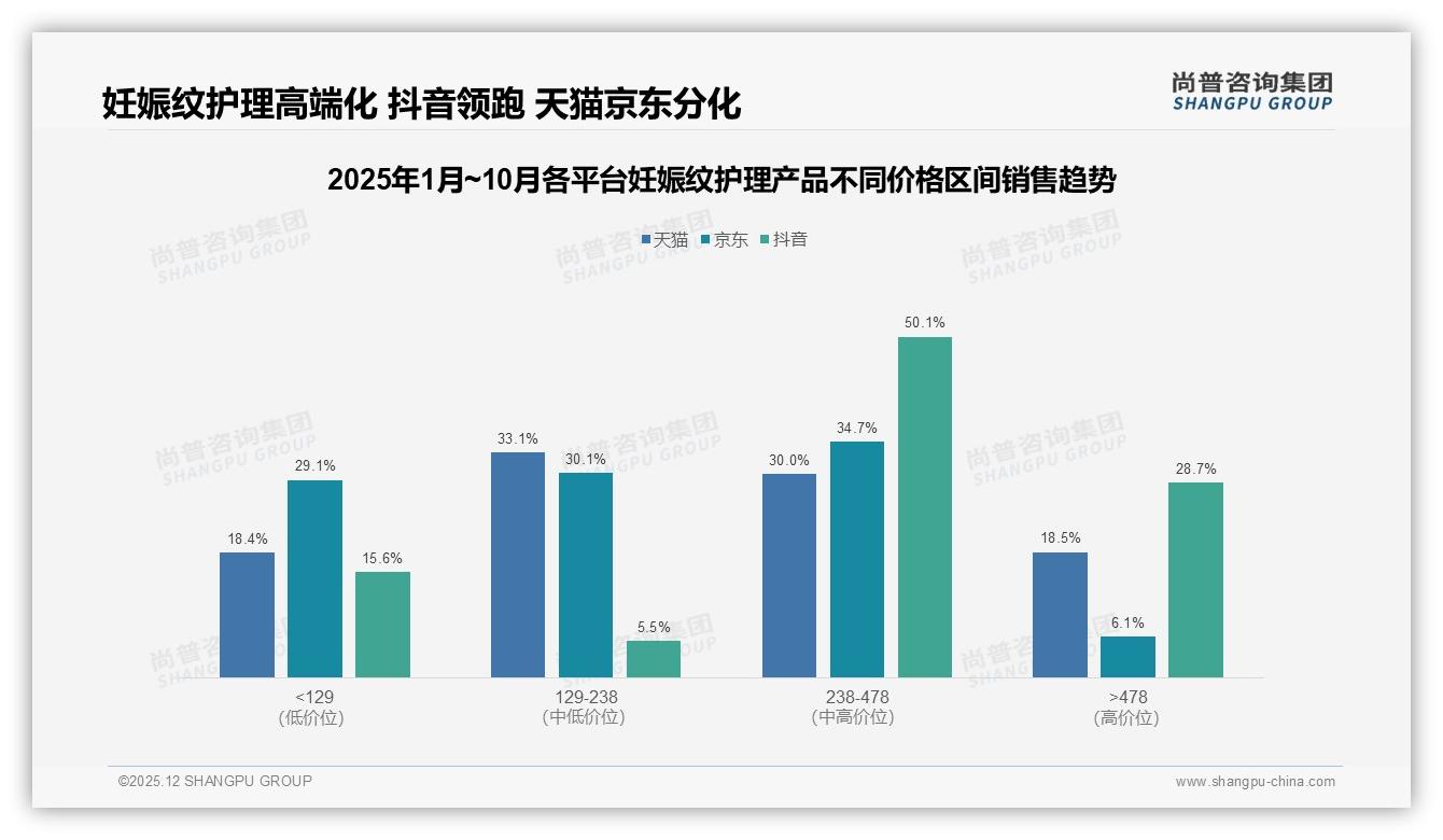 尚普咨询集团权威发布：26至35岁孕妈占比52%催生妊娠纹护理产品百亿刚需-2025年12月-妊娠纹护理产品-38