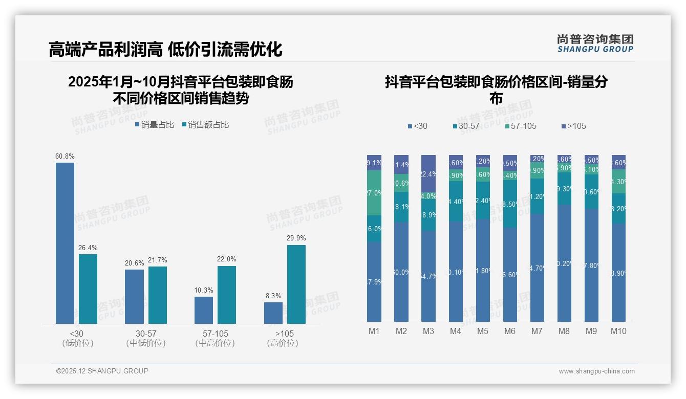 尚普咨询集团品类洞察：抖音38.5%销售额包装即食肠高端溢价机会-2025年12月-包装即食肠-38