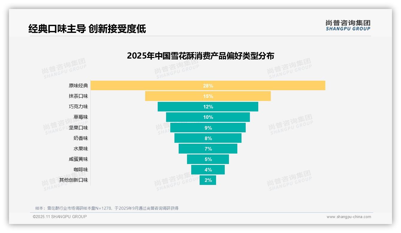 据尚普咨询集团报告:60%雪花酥消费者推荐意愿高-2025年11月-雪花酥-38
