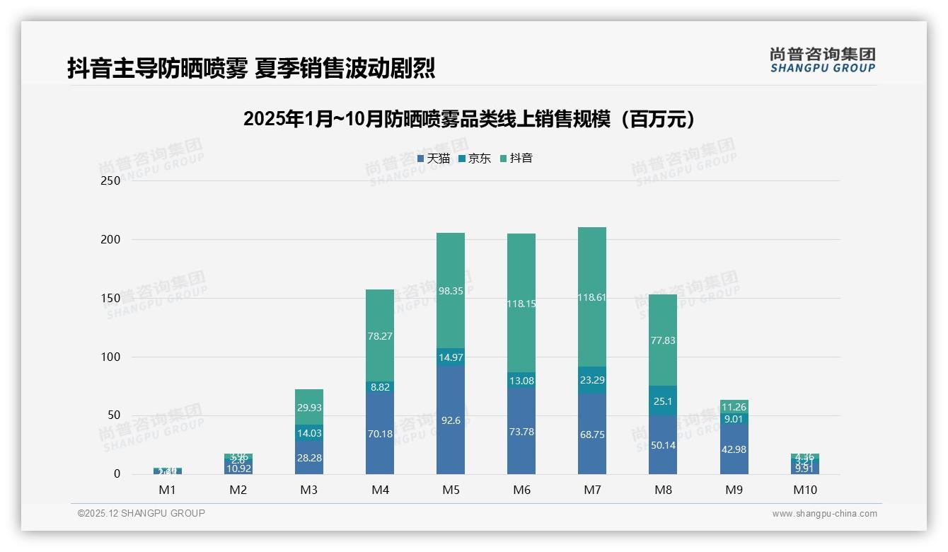 尚普咨询集团数据洞察：26到35岁女性消费者占41%防晒喷雾中端价位最赚钱-2025年12月-防晒喷雾-38