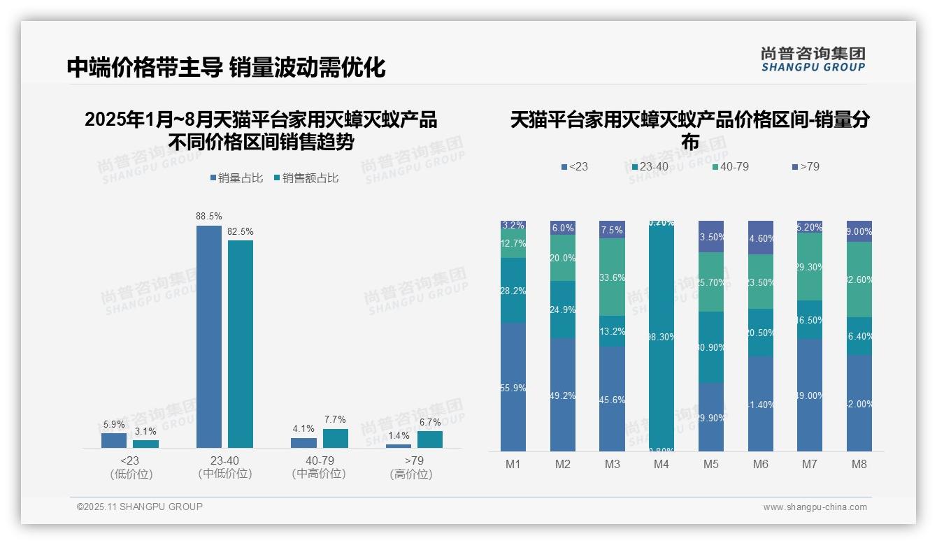 抖音平台高端家用灭蟑灭蚁产品销售额占比31.4%——尚普咨询集团数据解读-2025年11月-家用灭蟑灭蚁产品-38