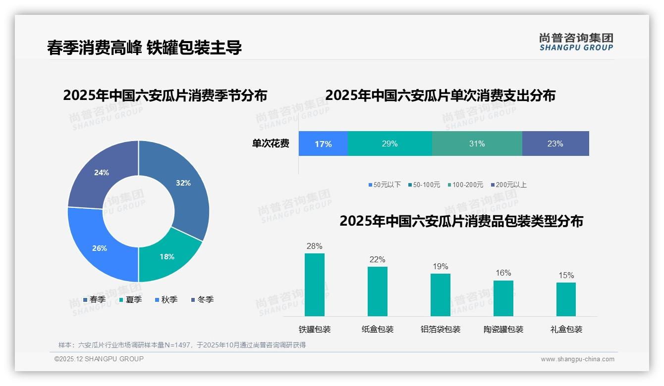 尚普咨询集团数据洞察：每月27%频次六安瓜片中等包装54%销量稳占C位-2025年12月-六安瓜片-38
