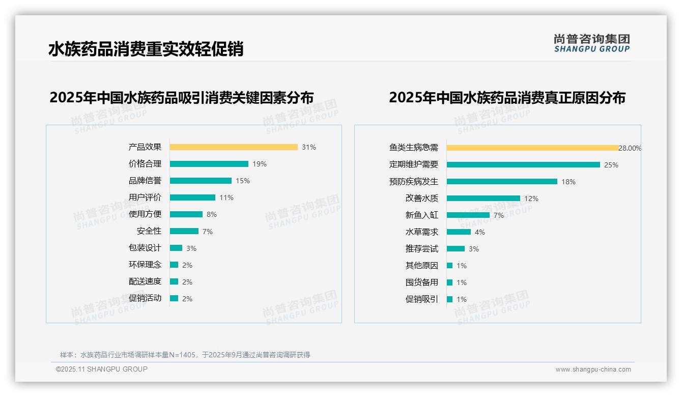 产品效果驱动31%水族药品消费，尚普咨询集团报告完整数据已发布-2025年11月-水族药品-38