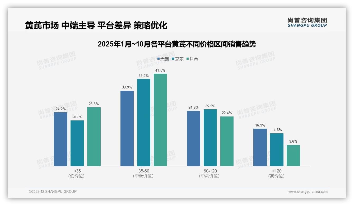 尚普咨询集团趋势雷达：抖音41.5%中端订单占比，直播低价策略正在反噬利润-2025年12月-黄芪-38