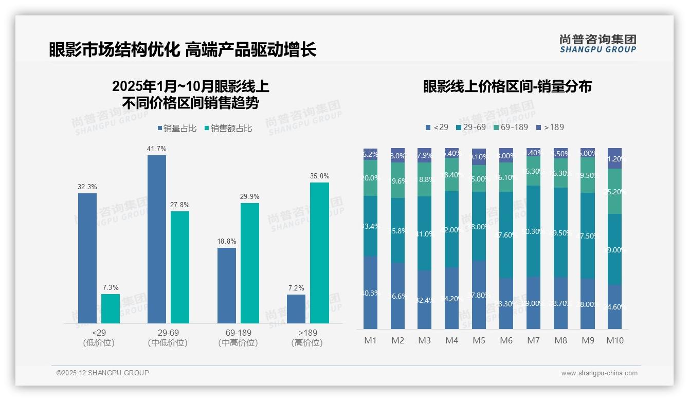 尚普咨询集团品类洞察：50-150元价格带65%占比锁定眼影中端王者地位-2025年12月-眼影-38