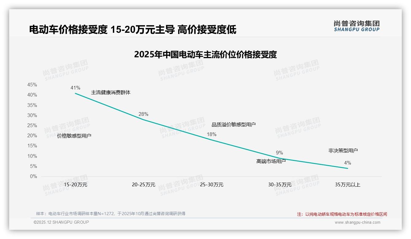 国产电动车占比73%碾压进口，技术领先型偏好28%——尚普咨询集团独家披露-2025年12月-电动车-38