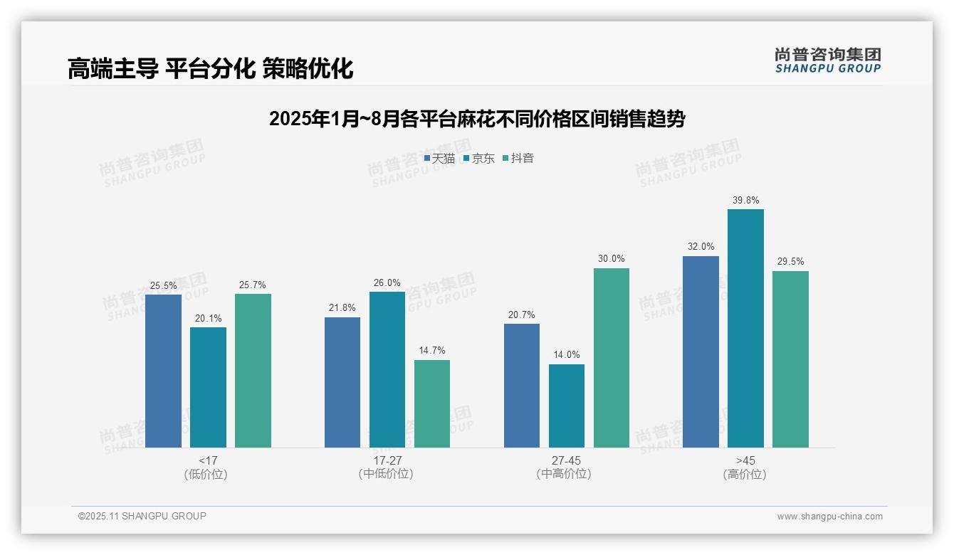 据尚普咨询集团报告：京东麻花高端产品占比39.8%-2025年11月-麻花-38