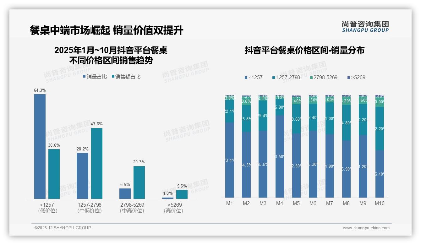 智能推荐占31%体验诉求，尚普咨询集团年度复盘：餐桌电商AI化才刚开始-2025年12月-餐桌-38