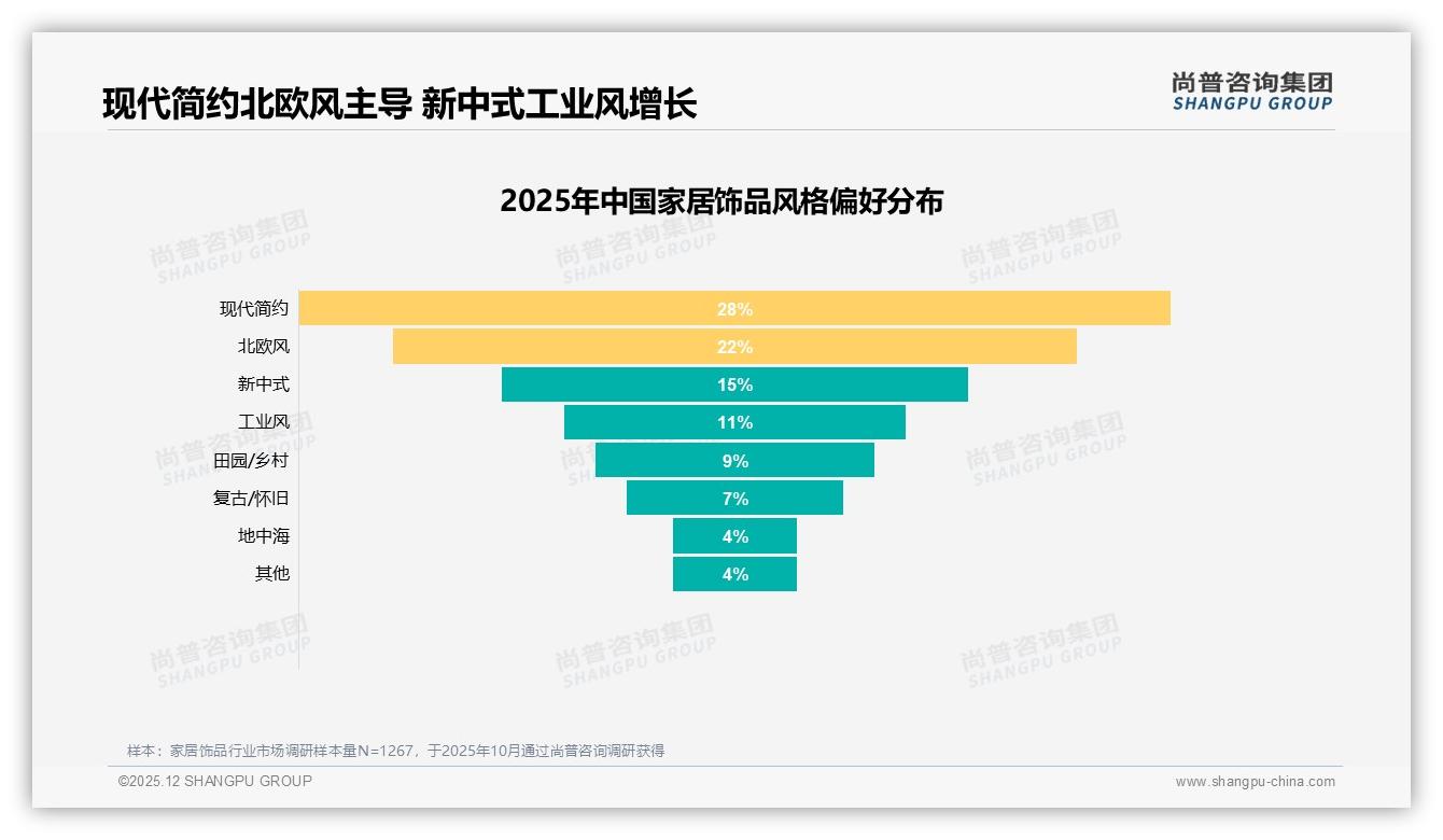 尚普咨询集团趋势雷达：女性消费者57%主导家居饰品，26至45岁59%撑起核心购买-2025年12月-家居饰品-38