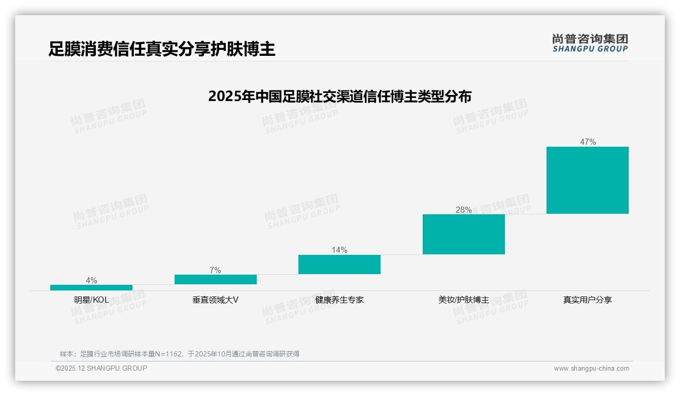 尚普咨询集团品类洞察：足膜复购50-70%占34%，新品尝试37%驱动换牌-2025年12月-足膜-38