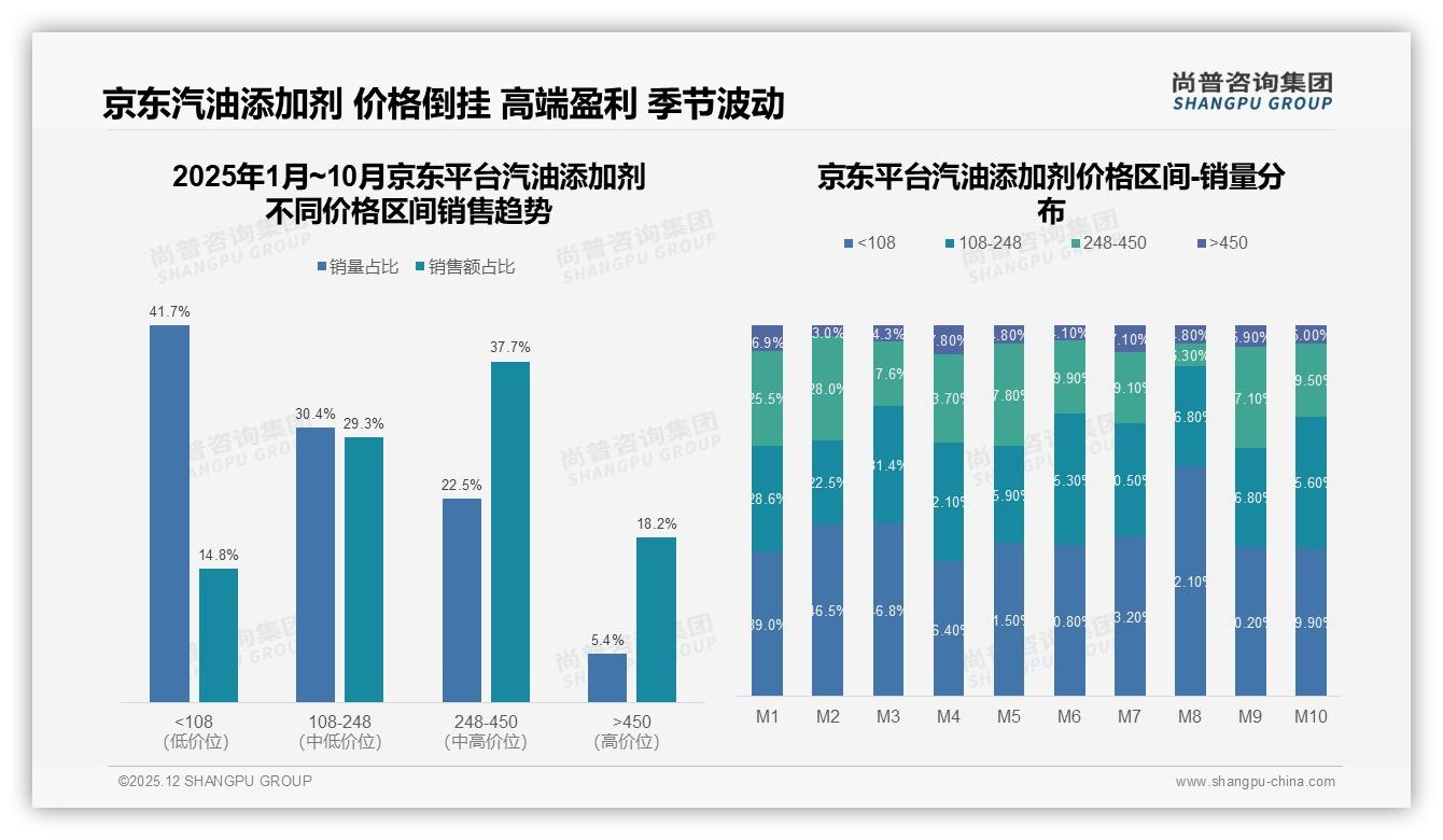 尚普咨询集团数据洞察：26-45岁占63%汽油添加剂消费，中等收入车主成主力-2025年12月-汽油添加剂-38