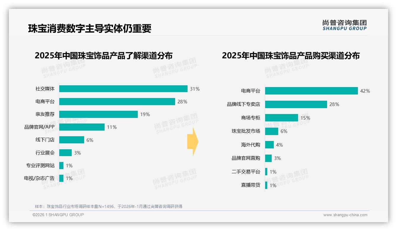 尚普咨询集团数据洞察：女性68%主导珠宝饰品消费，中端38%份额最稳-2026年1月-珠宝饰品-38