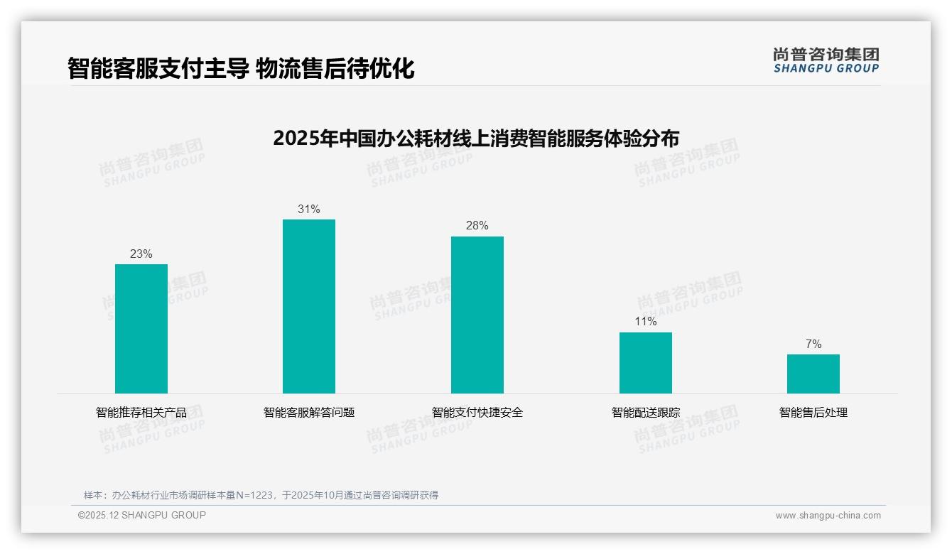 办公耗材41%消费者首选微信获取信息，私域内容驱动成交——尚普咨询集团权威发布-2025年12月-办公耗材-38