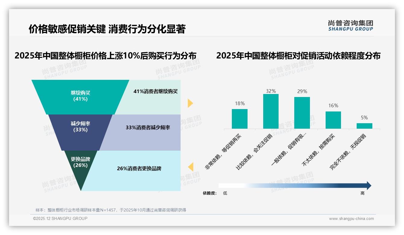 尚普咨询集团数据洞察：26到45岁69%中青年夫妻主导整体橱柜决策-2025年12月-整体橱柜-38