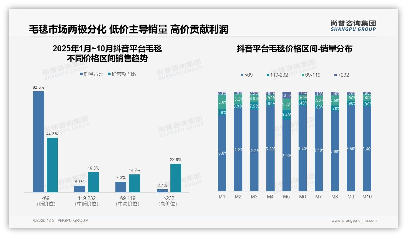 67.5%销量低于69元毛毯抖音低价爆品难盈利——尚普咨询集团毛毯品类年报-2025年12月-毛毯-38
