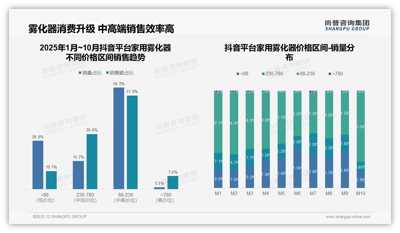 高端家用雾化器54%销售额贡献仅9%销量，品牌溢价打法揭秘——尚普咨询集团报告披露-2025年12月-家用雾化器-38