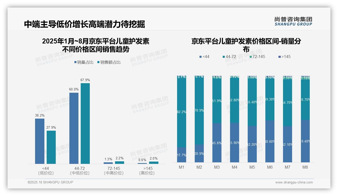 尚普咨询集团报告核心结论：儿童护发素79.4%销售额来自低价-2025年10月-儿童护发素-38