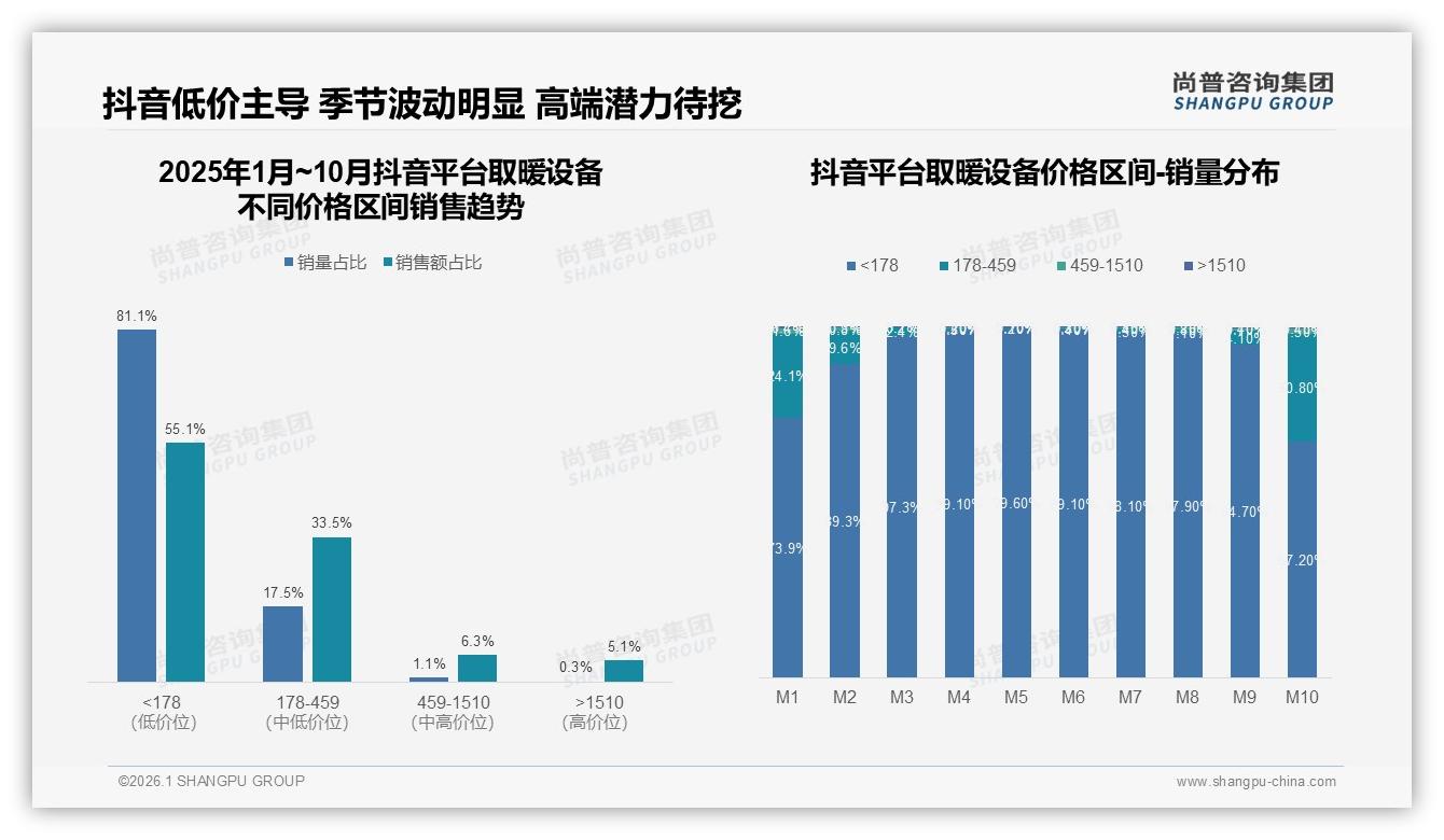 尚普咨询集团趋势雷达：取暖设备安全诉求27%高于智能12%，功能回归本质-2026年1月-取暖设备-38