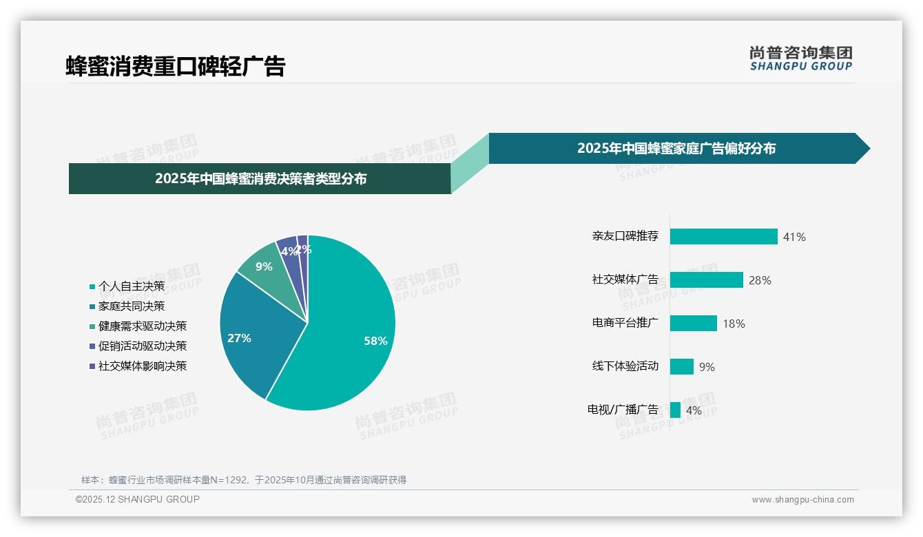 尚普咨询集团蜂蜜趋势报告：57%女性消费者主导蜂蜜市场，26-45岁占比59%-2025年12月-蜂蜜-38