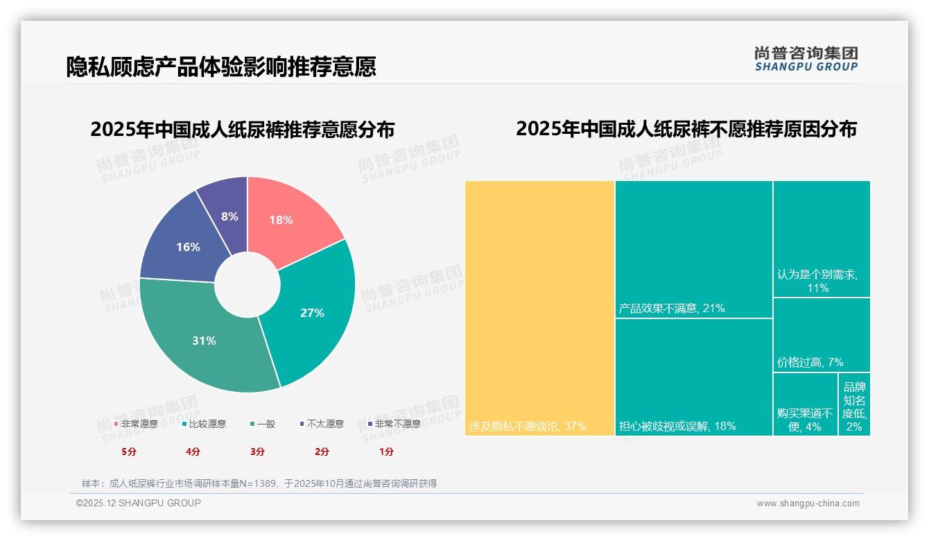 成人纸尿裤每日更换占38%高频场景，品牌推日夜组合装可提客单价27%——尚普咨询集团热点快读-2025年12月-成人纸尿裤-38