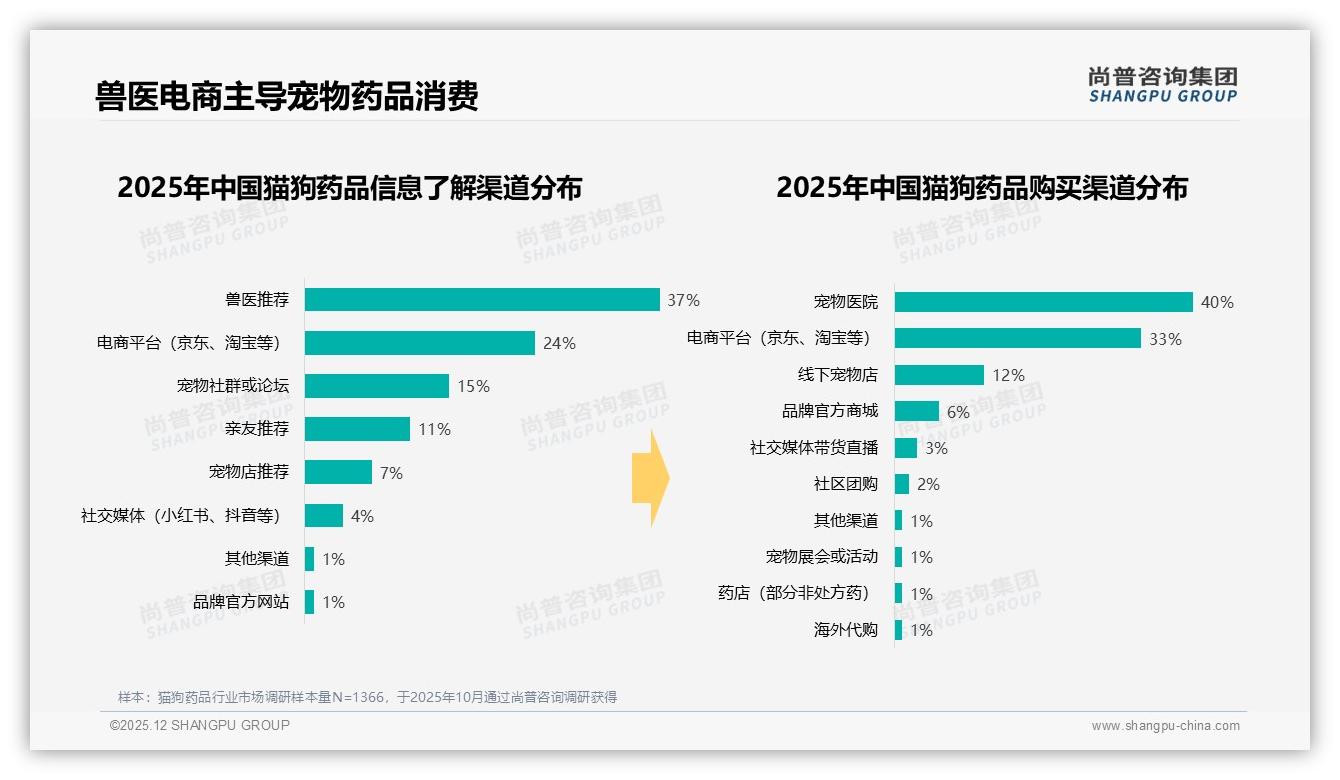 尚普咨询集团权威发布：猫狗药品兽医推荐37%主导决策，专业内容缺口巨大-2025年12月-猫狗药品-38