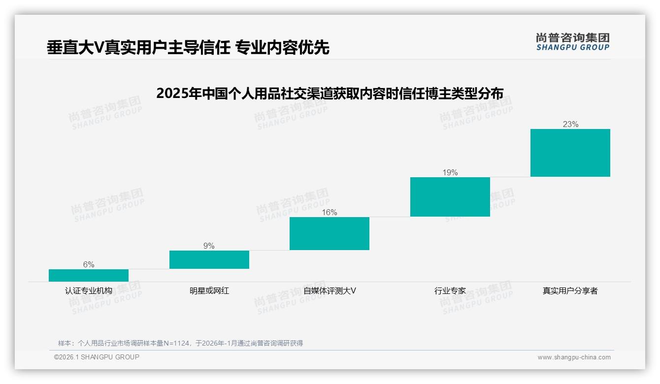 尚普咨询集团独家披露：真实用户体验分享28%内容最吸个人用品消费者-2026年1月-个人用品-38