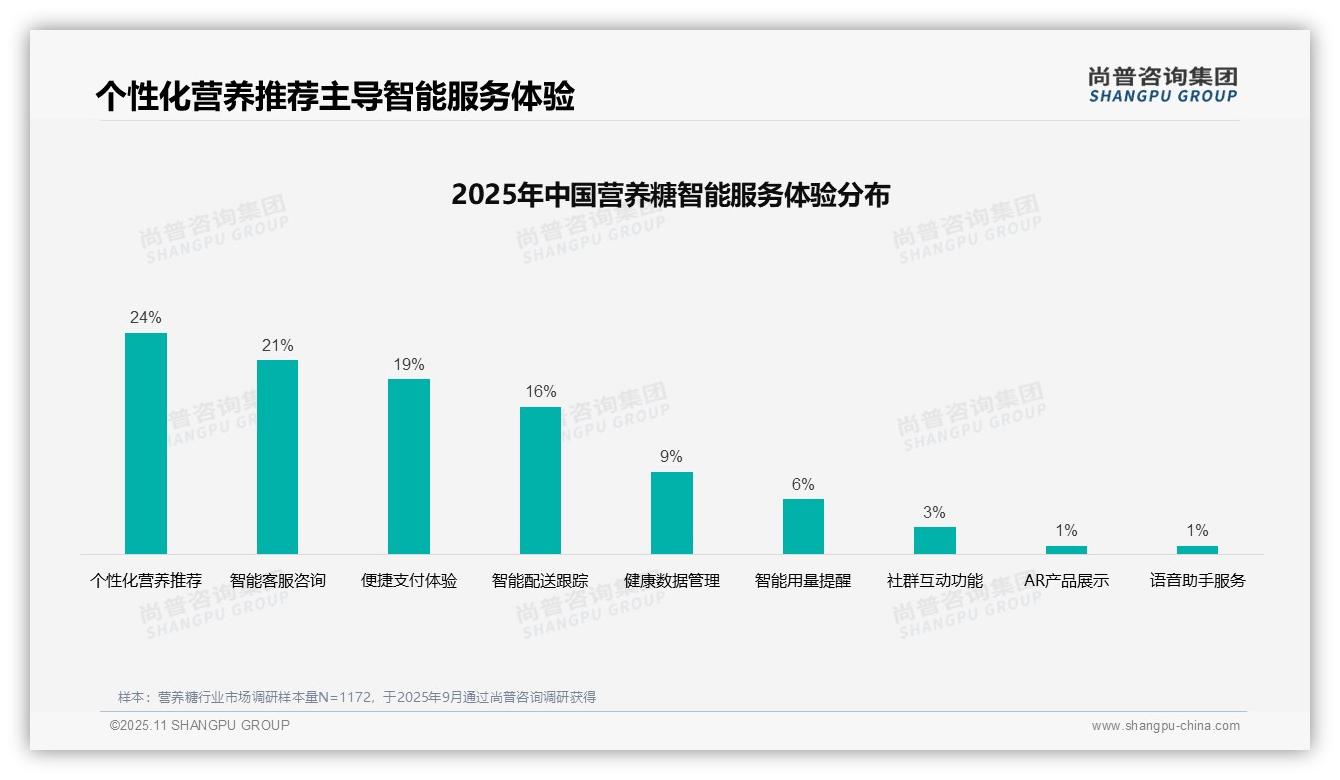 一文读懂专业健康资讯以31%成营养糖消费者首选广告渠道：尚普咨询集团报告精编-2025年11月-营养糖-38