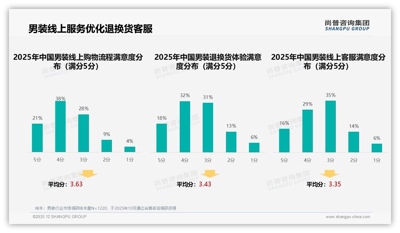 男装每季度购买一次占31%强化上新节奏可提复购——尚普咨询集团研报速览-2025年12月-男装-38