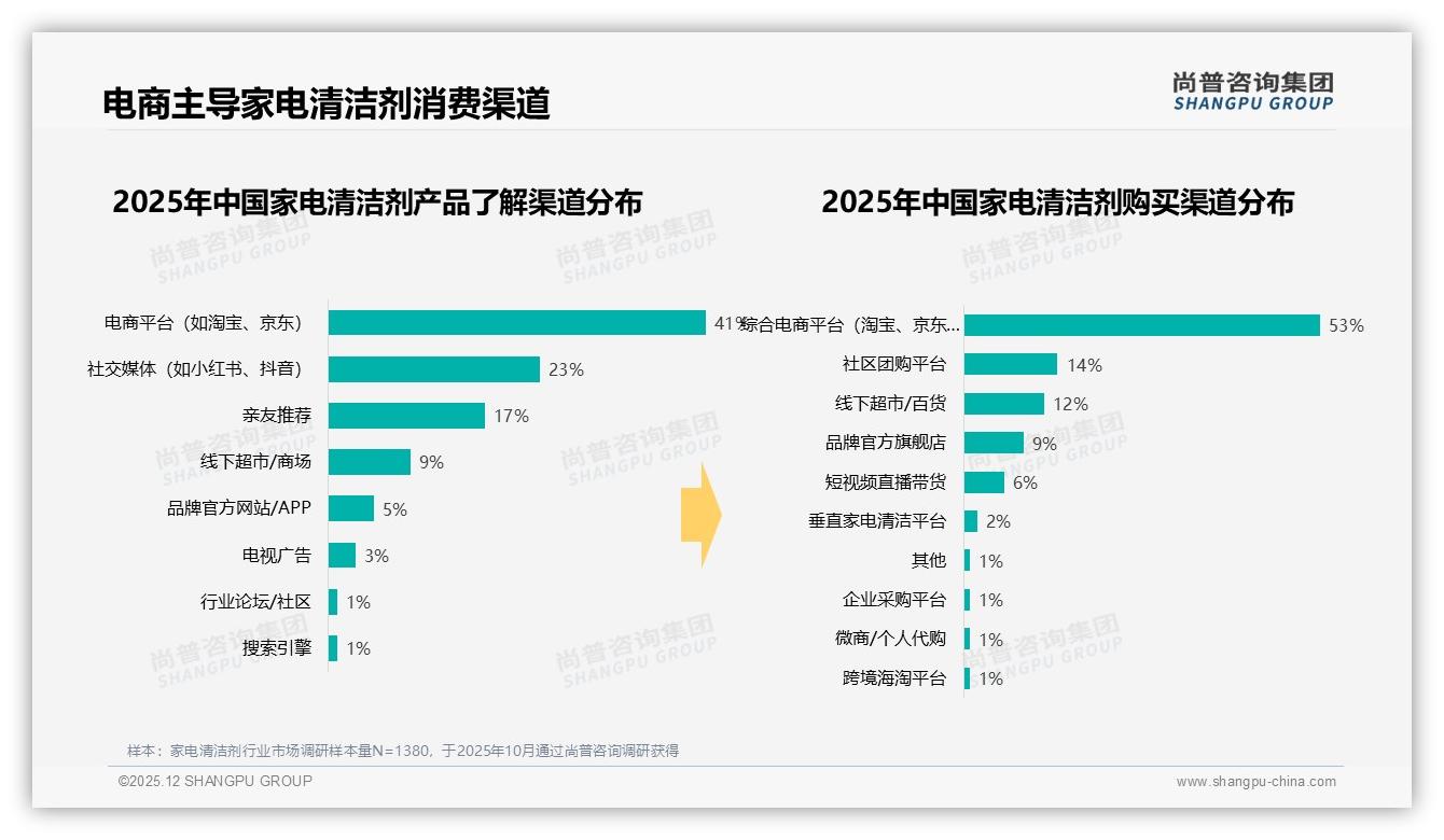 每半年一次34%低频痛点下家电清洁剂品牌如何激活复购——尚普咨询集团趋势雷达报告-2025年12月-家电清洁剂-38