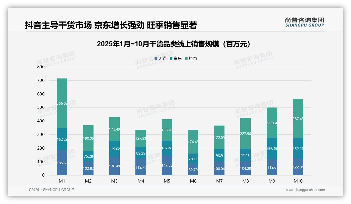 抖音干货209亿元销售额领跑，M10单月28亿元创新高——尚普咨询集团数据洞察-2026年1月-干货-38