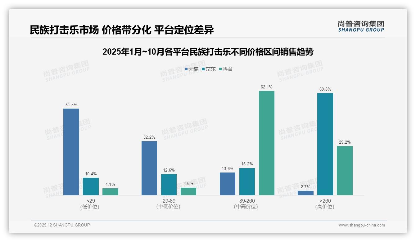 尚普咨询集团民族打击乐趋势报告：26到35岁消费者占31%推动中端乐器热销-2025年12月-民族打击乐-38