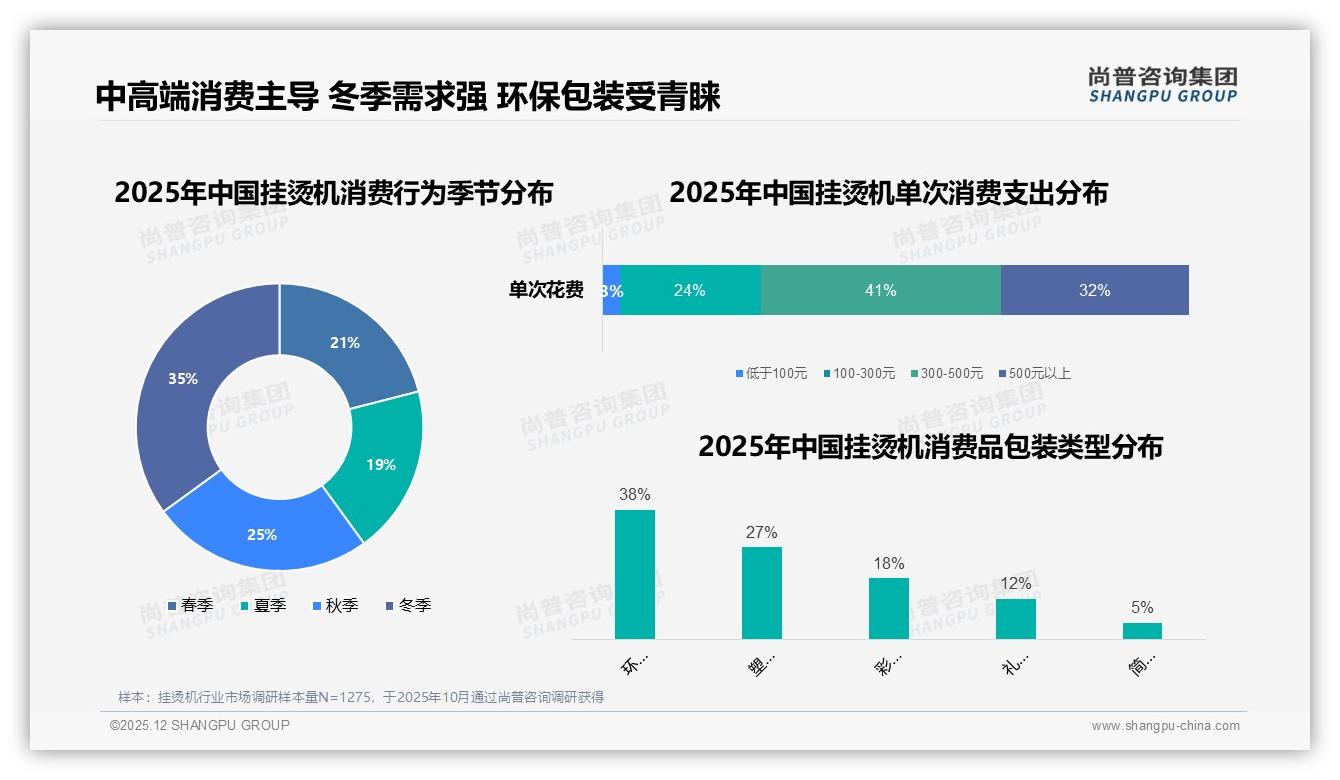 高效快速熨烫型挂烫机27%偏好度领先，便携轻便型22%紧随其后——尚普咨询集团年度复盘-2025年12月-挂烫机-38