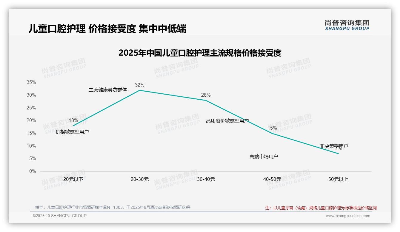 60%25消费者青睐20-40元儿童口腔护理，尚普咨询集团年度报告精华-2025年10月-儿童口腔护理-38