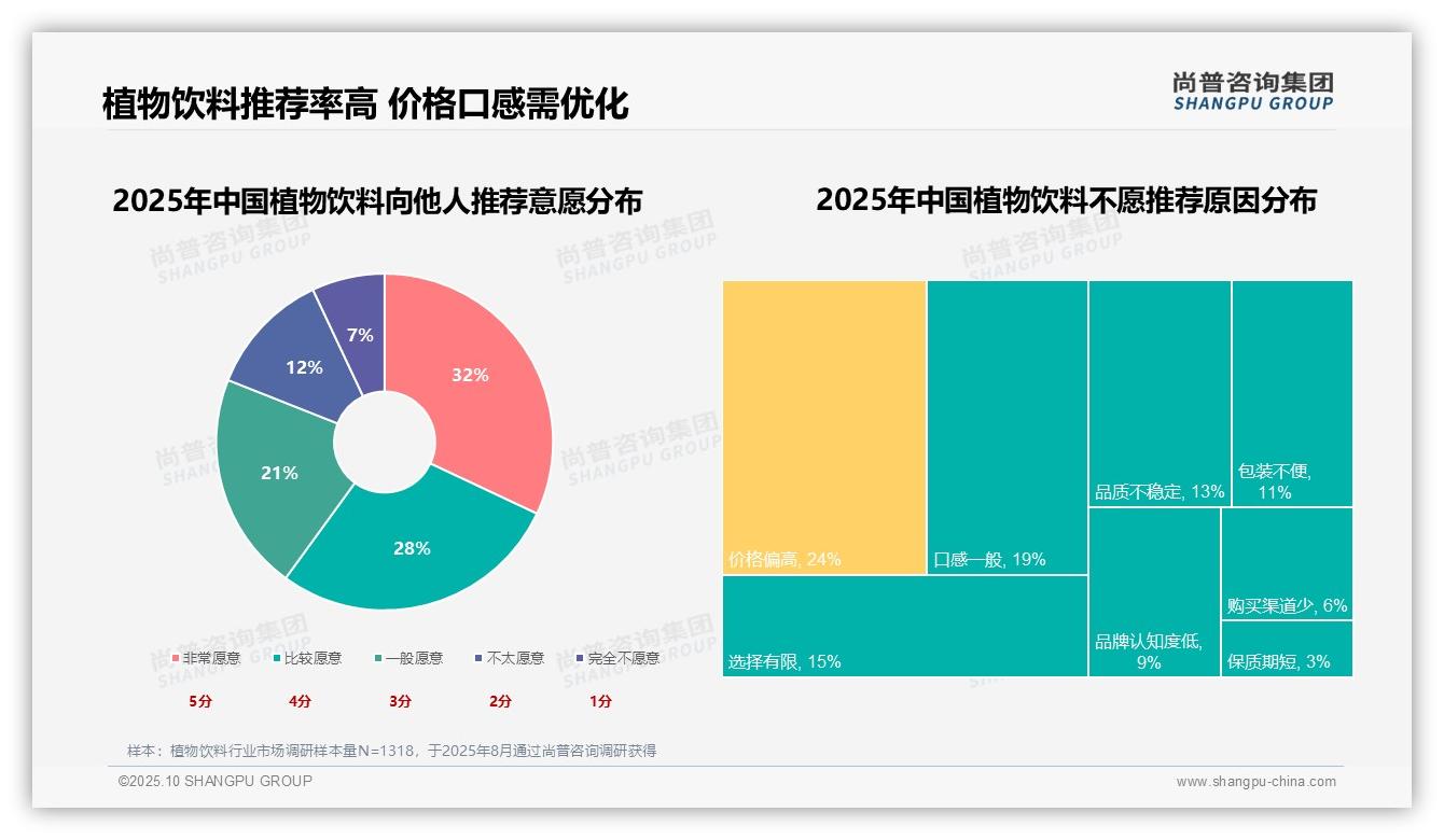 官方数据：尚普咨询集团报告显示60%消费者愿意推荐植物饮料-2025年10月-植物饮料-38